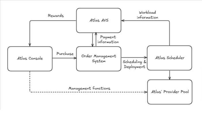 Deployment Lifecycle