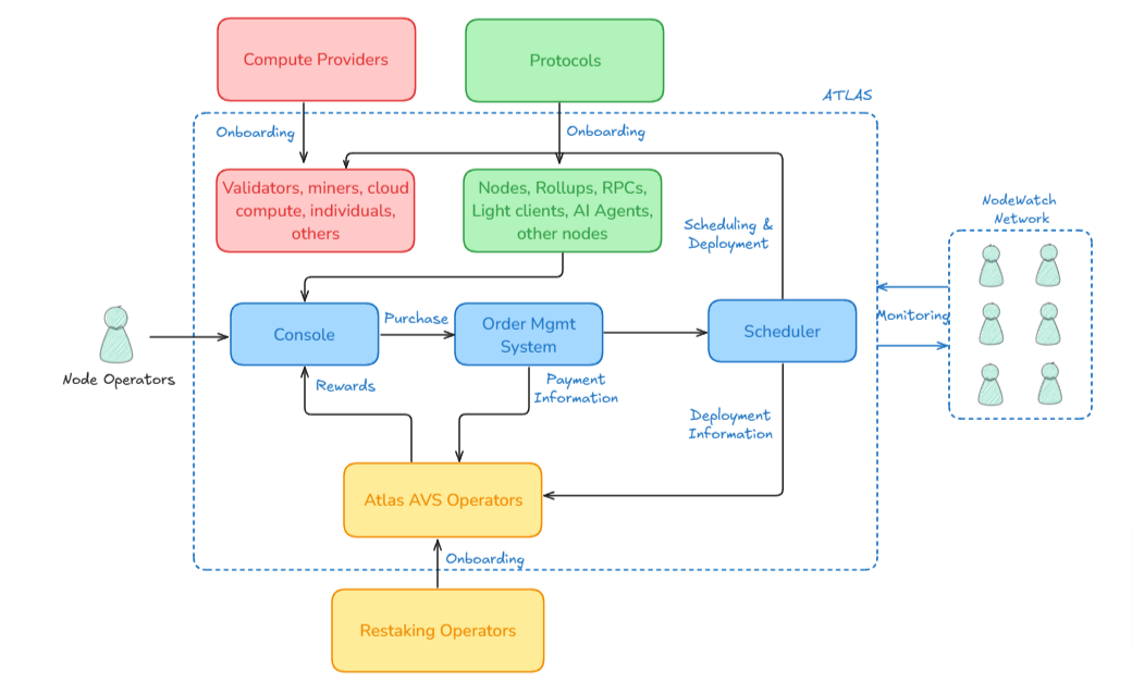 The NodeOps Network