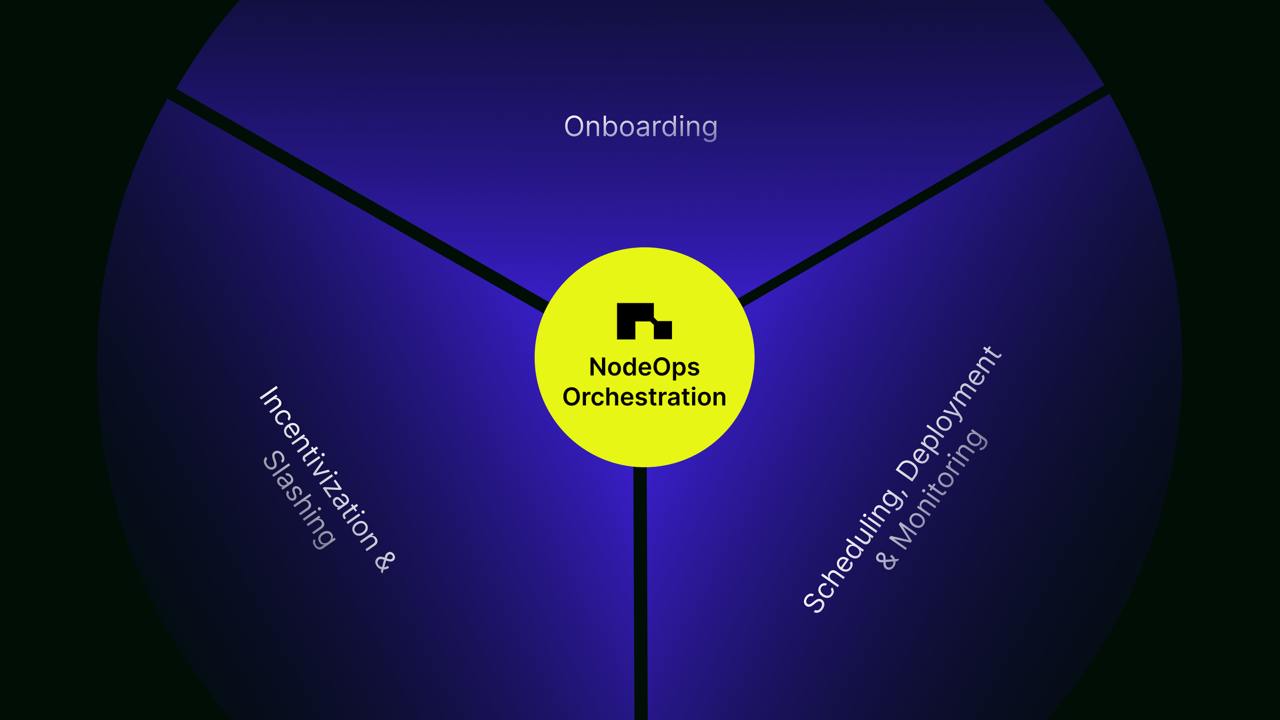 Orchestration within NodeOps Network