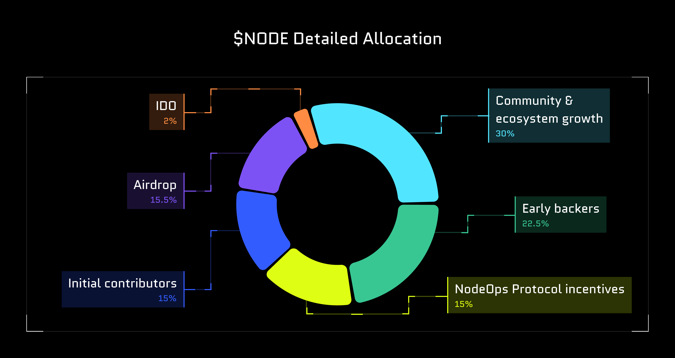 NODE allocation breakdown