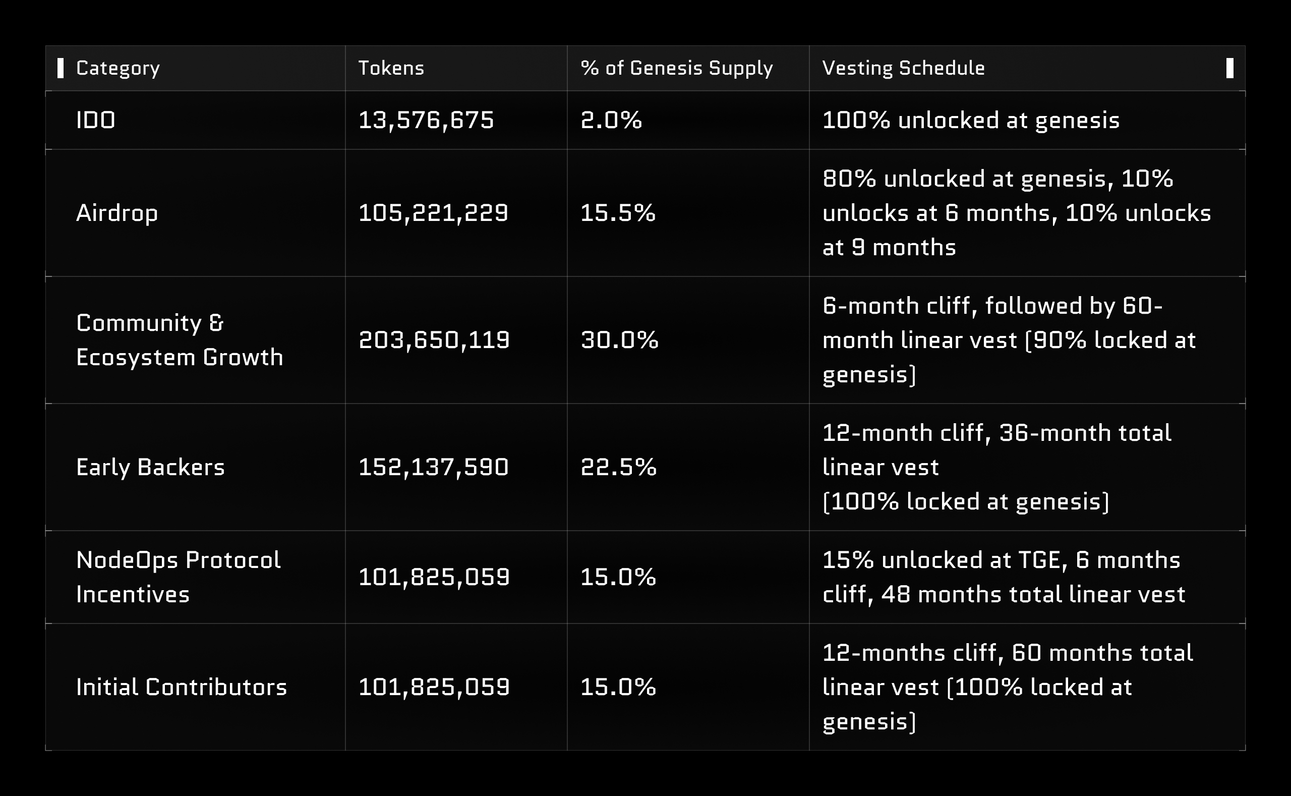 Node release schedule